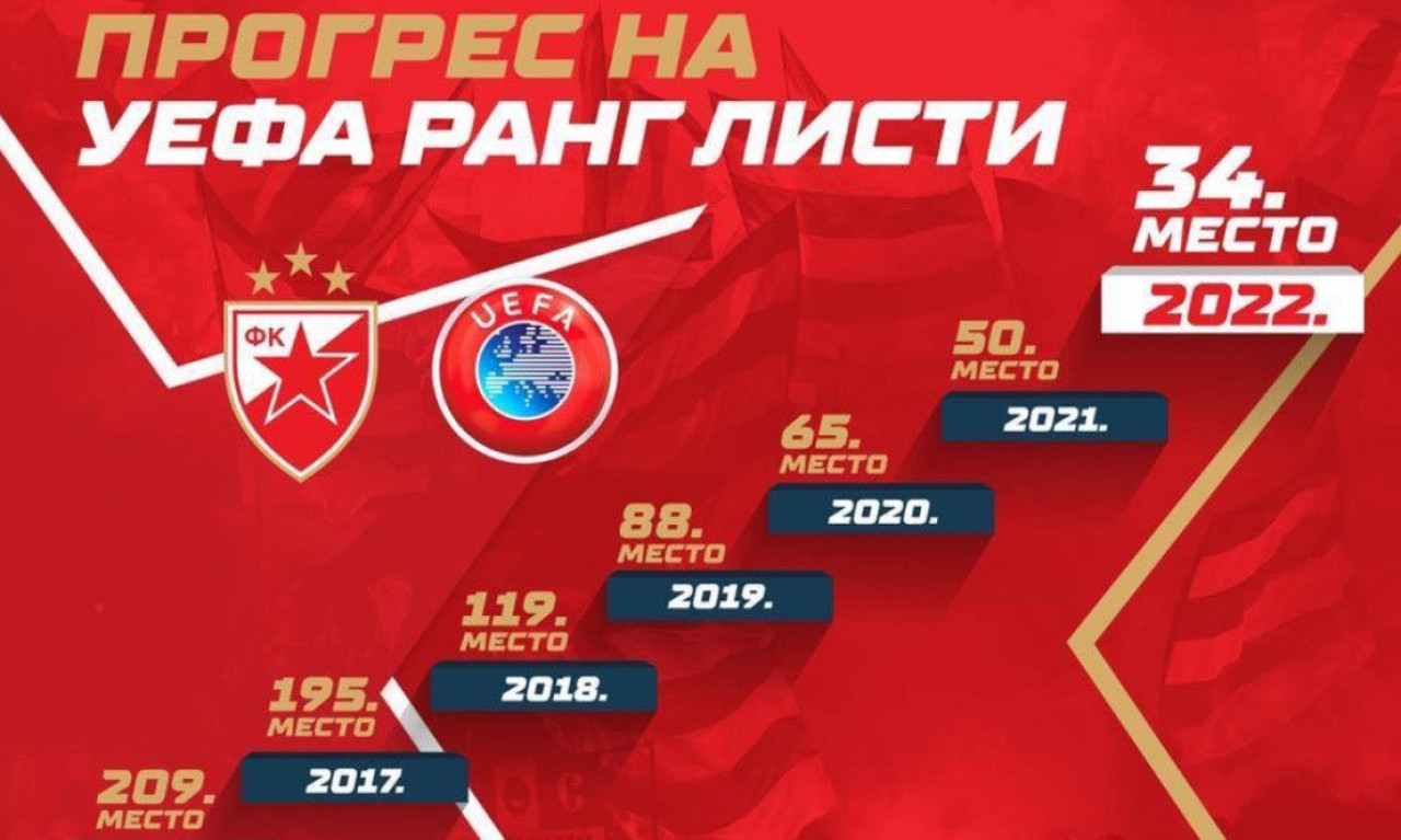 Zvezda za PONOS Srbije: UEFA vinula crveno-bele kao nikad pre