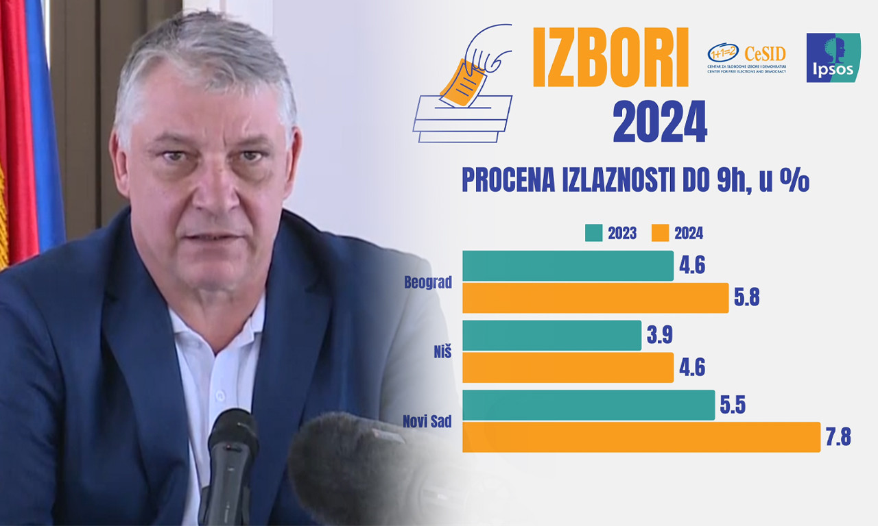 PRVO OBRAĆANJE GIK Beograd: Do sada BEZ PROBLEMA na biračkim mestima, izlaznost će se znati na svaka DVA SATA (VIDEO)