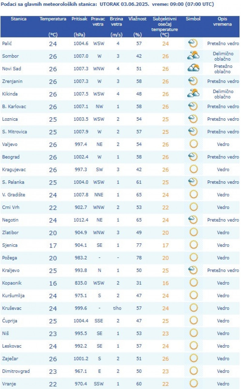 Grad Vreme Vreme trenutno po gradovima u Srbiji