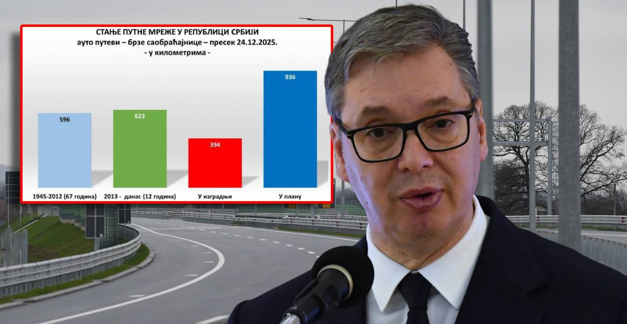 PONOS SRBIJE! VUČIĆ IZGRADIO VIŠE PUTEVA NEGO SVI NJEGOVI PRETHODNICI ZAJEDNO: Pogledajte stanje putnih mreža od 1945. do danas! (FOTO)
